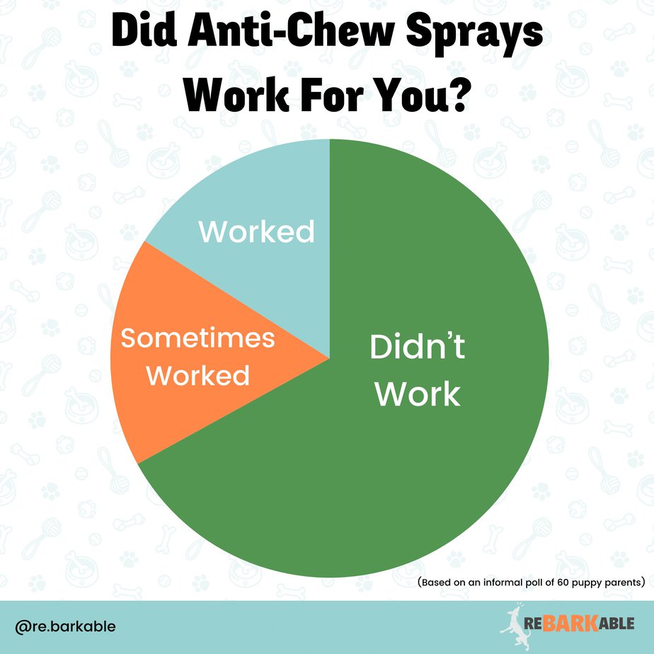 Anti chew sprays